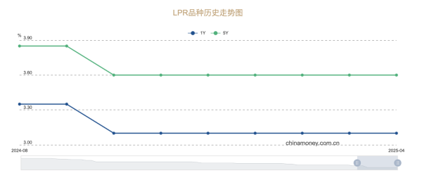 恒正网配资 经济开局良好、融资需求回暖 LPR连续6个月持稳